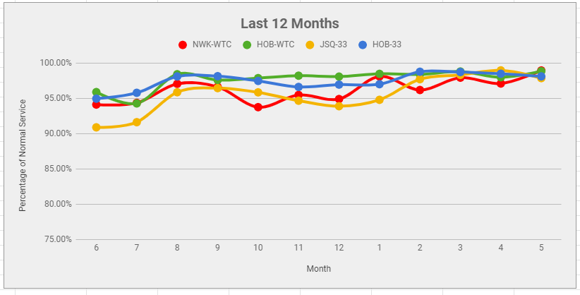 Last 12 Months Reliability