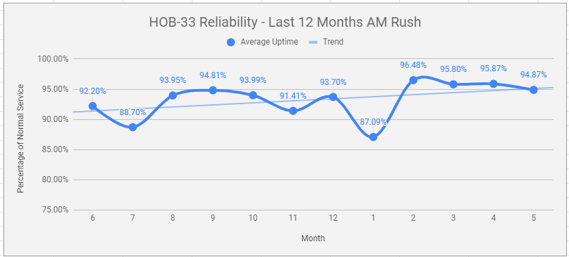 Last 12 Months AM Rush Reliability (7AM-10AM)