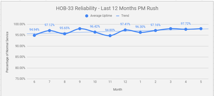 Last 12 Months PM Rush Reliability (4PM-7PM)