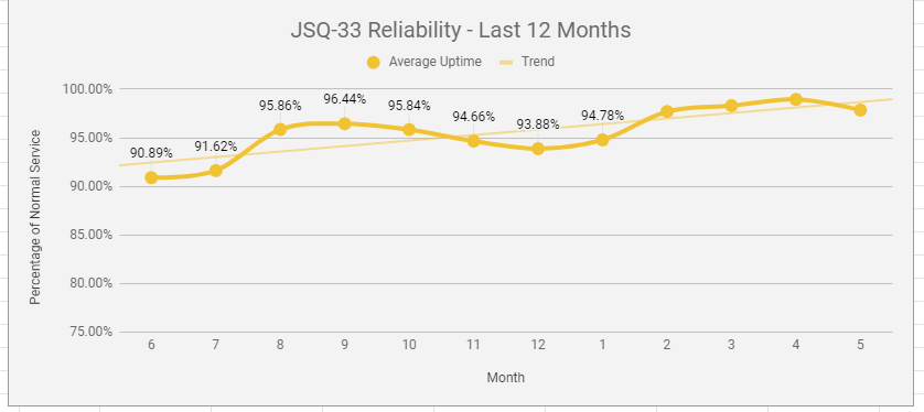 Last 12 Months Reliability
